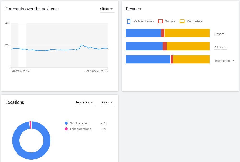 Breakouts of performance by time of year, device, and geography.