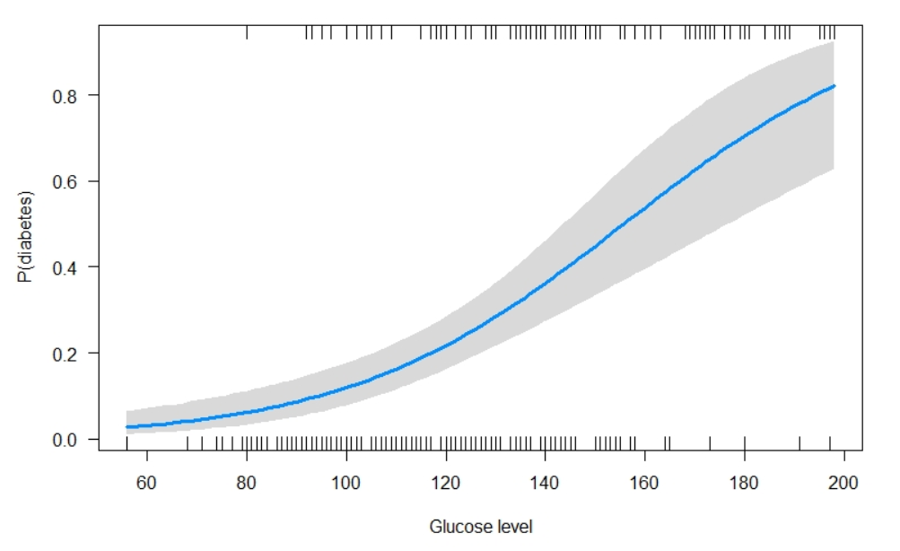 Modelling Binary Logistic Regression Using R Research Oriented Modelling And Interpretation Laptrinhx