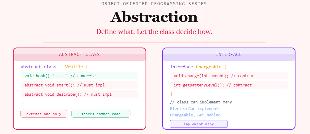 OOP in Java: Abstraction.