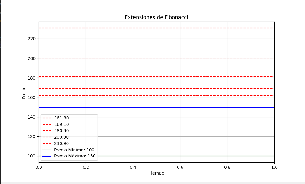 ¿Como trazar extensiones de fibonacci en Python?