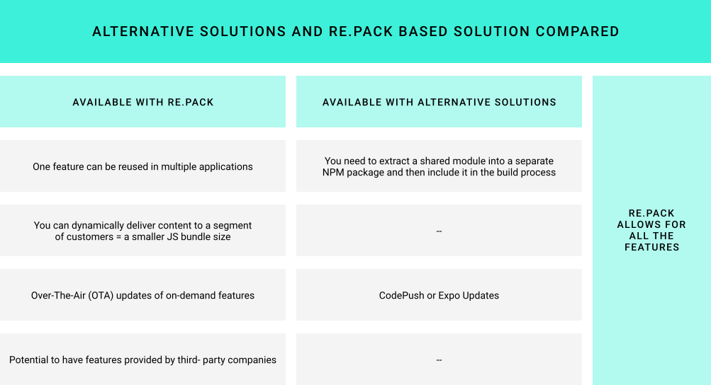 alternative and re.pack based solutions compared