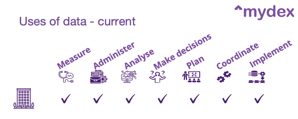 Current uses of data by organisations