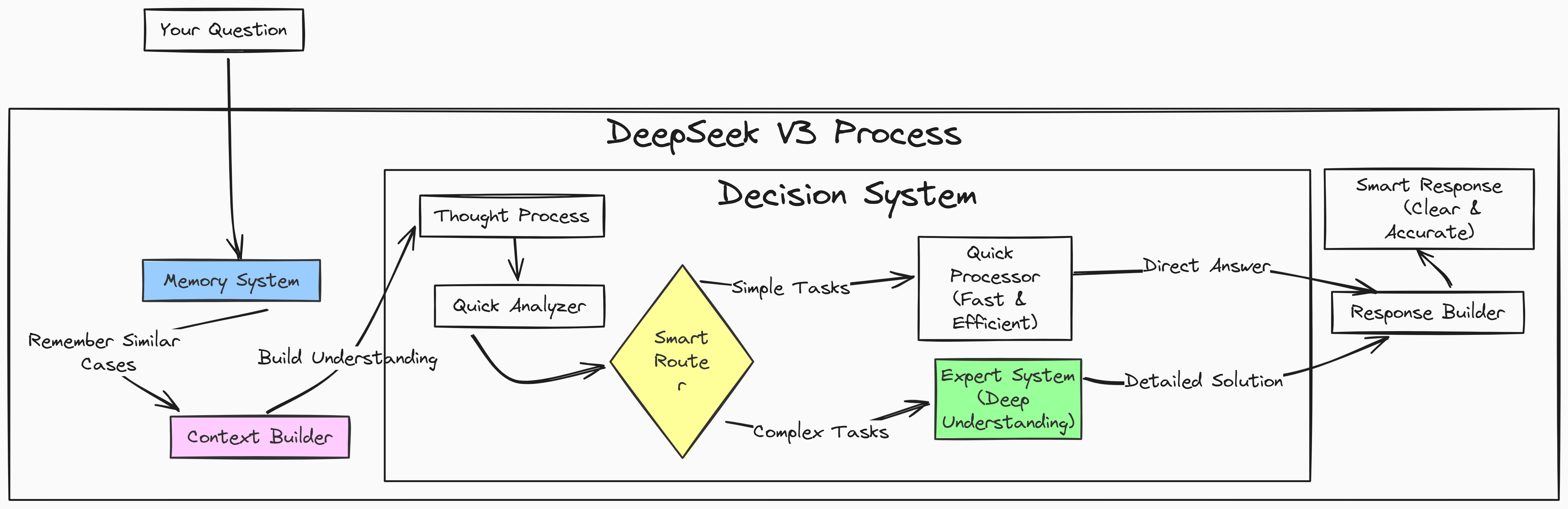 DeepSeek V3 Architecture (Created by [Fareed Khan](undefined))