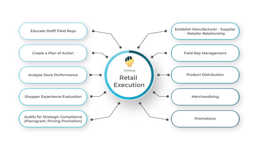 Retail Execution by POPProbe