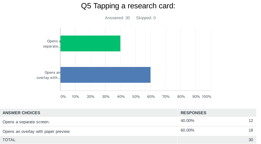 A bar graph for “Tapping a research card:” shows “opens a separate screen” was chosen 40% of the time and “opens an overlay with paper preview” was chosen 60% of the time.