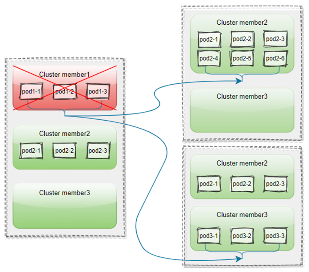 This shows how karmada is handling the Cluster failure by moving the replicas to available clusters