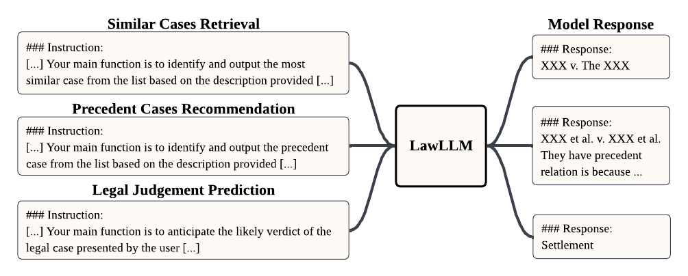 Law Meets AI: A Deep Dive into LawLLM’s Potential in Legal Research