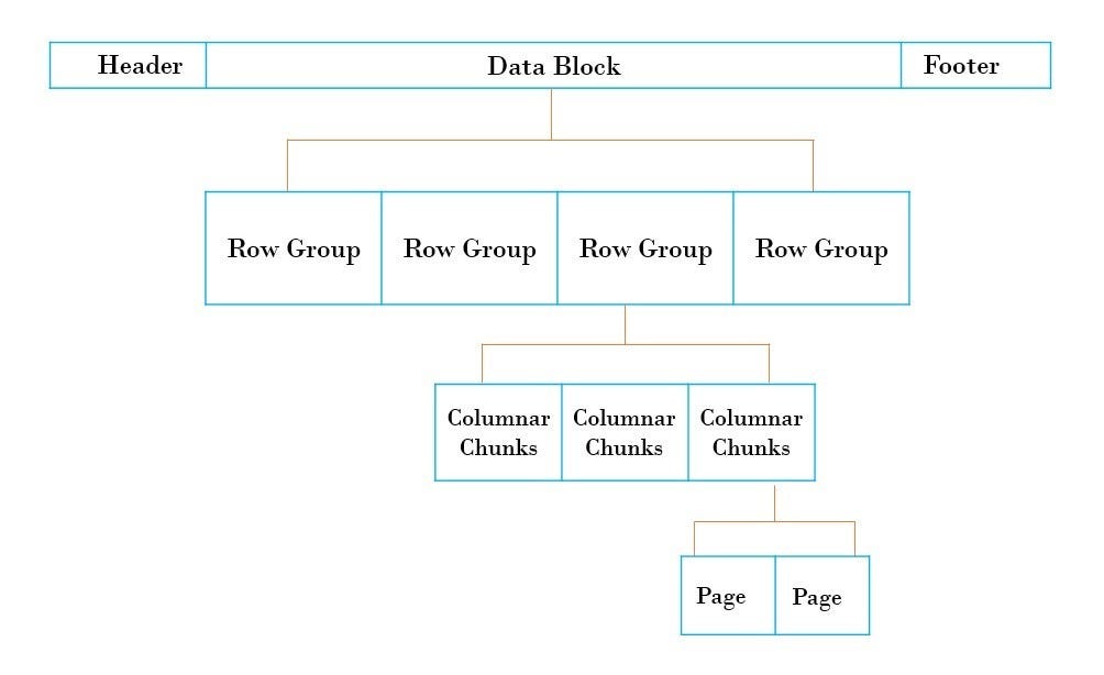 Parquet format structure