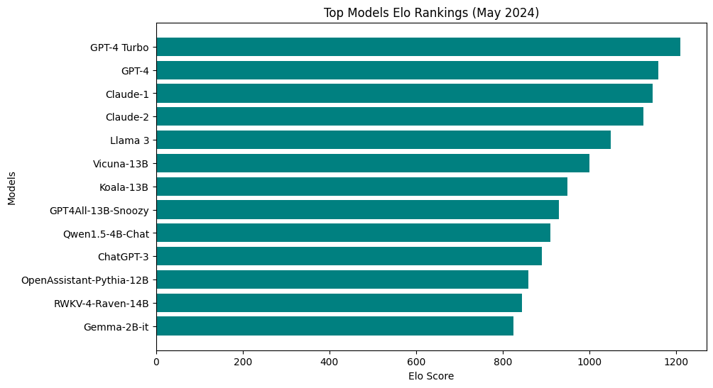 The Meteoric Rise of Large Language Models: From ChatGPT-3 to the Future of AI