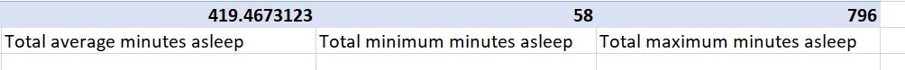 Summary statistics for sleep data- 419.47 minutes on average, 58 minutes is the minimum and 796 the maximum