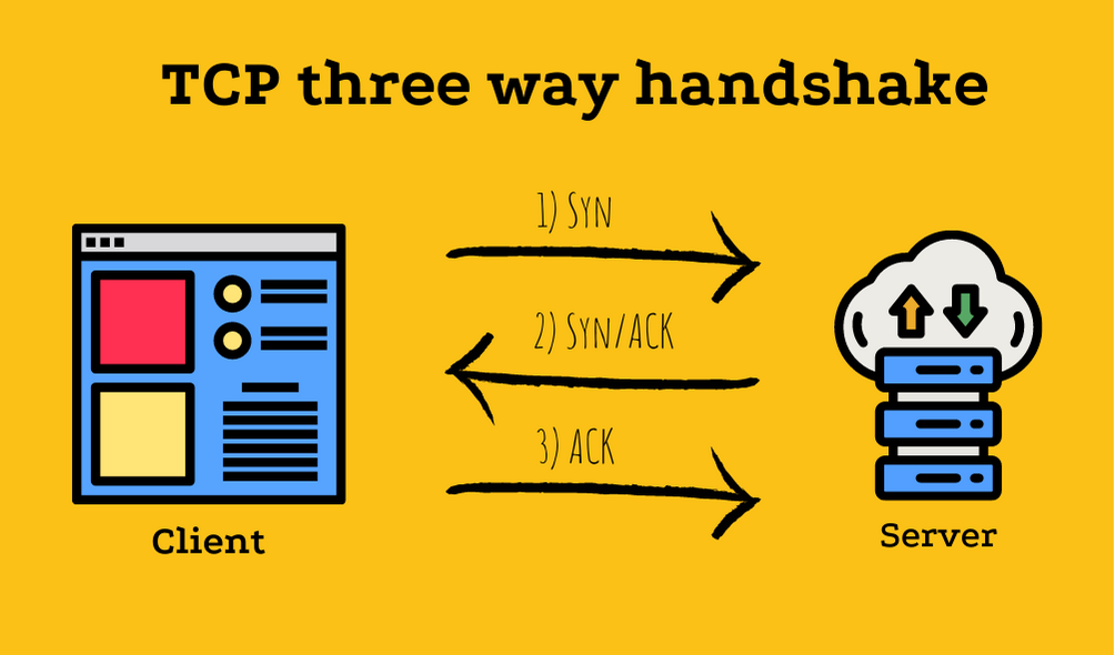 TCP three way handshake