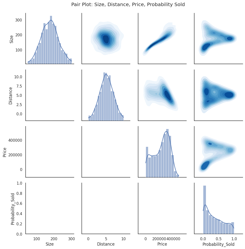 Pair plot showing relationships and distributions for size, distance to the beach, price, and probability of being sold. Diagonal plots display histograms with KDE lines for individual variables. Off-diagonal plots show density plots highlighting correlations, such as higher probabilities of being sold for smaller distances, larger sizes, and moderate prices. Size ranges from 0 to 300, distance from 0 to 10, price from 0 to 400,000, and probability from 0 to 1.