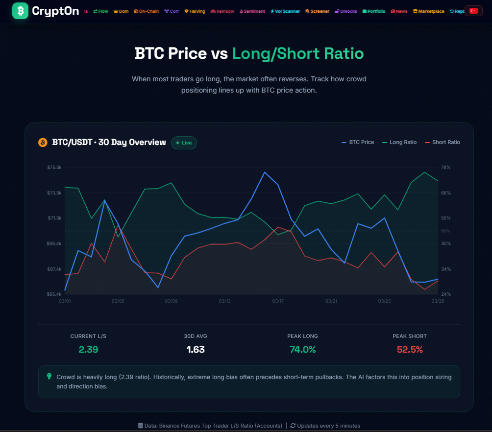 BTC Long/Short Ratio: Reading the Crowd Before the Move