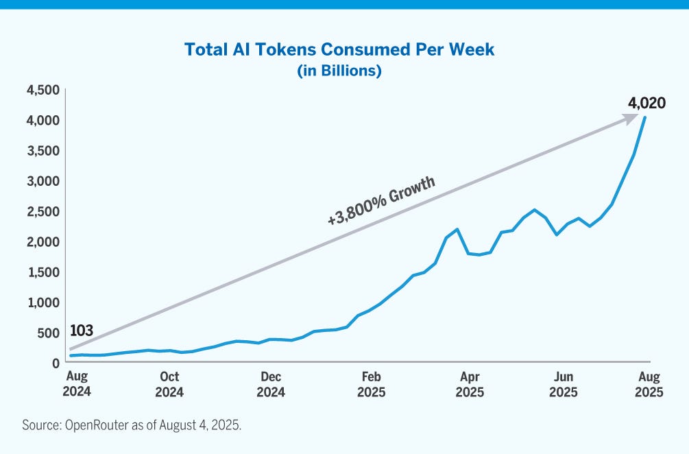 AI is powered by tokens and the usage is going up expoentially