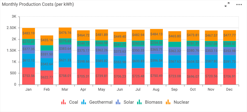 Monthly Production Costs of Energy