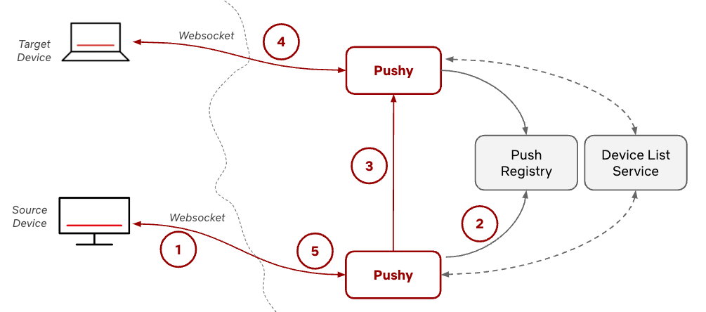 A basic order of events for a device to device message.