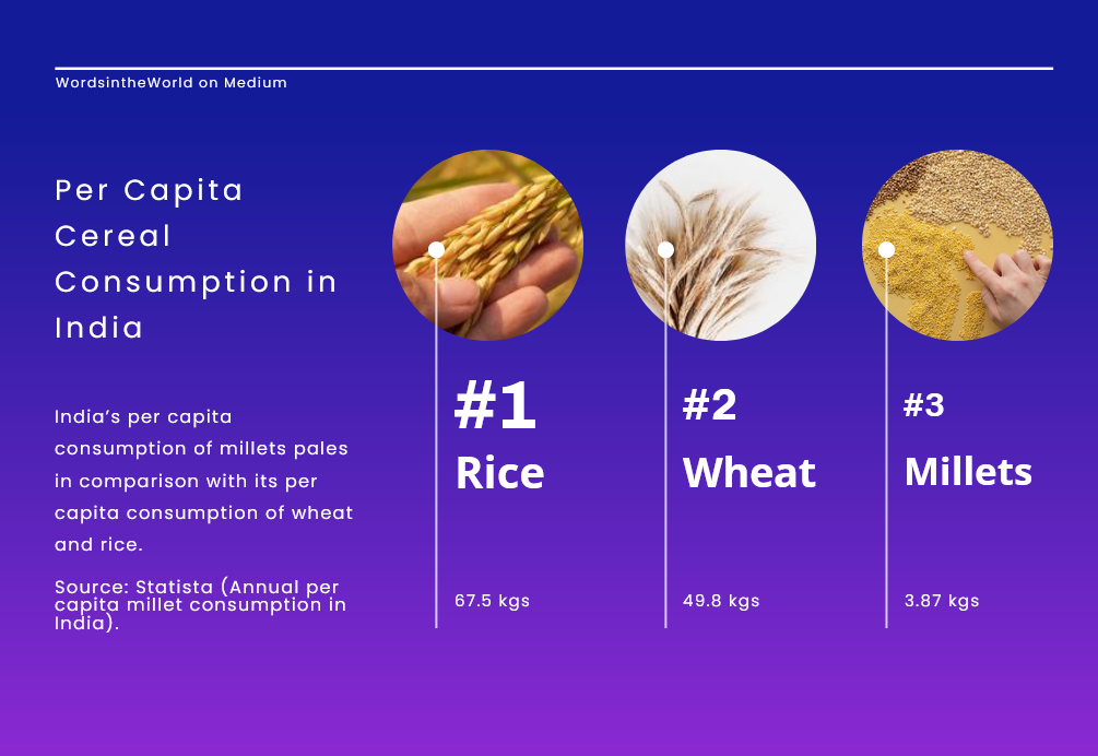 Infographic showing per capita consumption of cereals in India