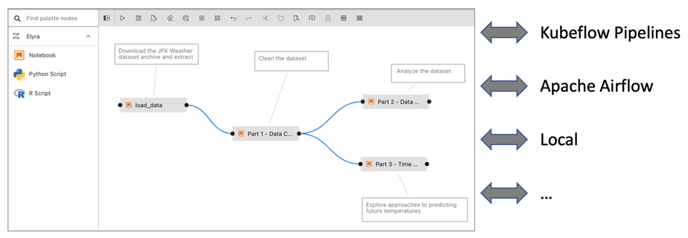 Create pipelines using the Visual Pipeline Editor and run them locally or remotely