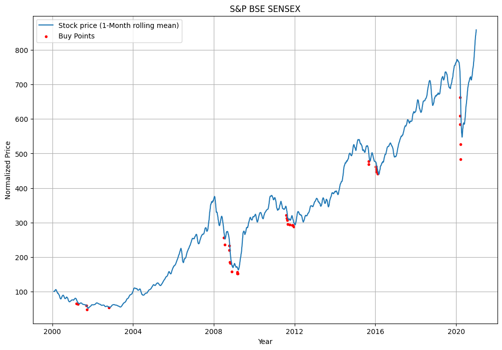 Graph showing the identified buy points for the BSE Sensex: This graph depicts the optimal entry points for the BSE Sensex identified through the same historical data analysis. The highlighted points show significant market dips followed by recoveries, indicating potential investment opportunities for long-term investors.