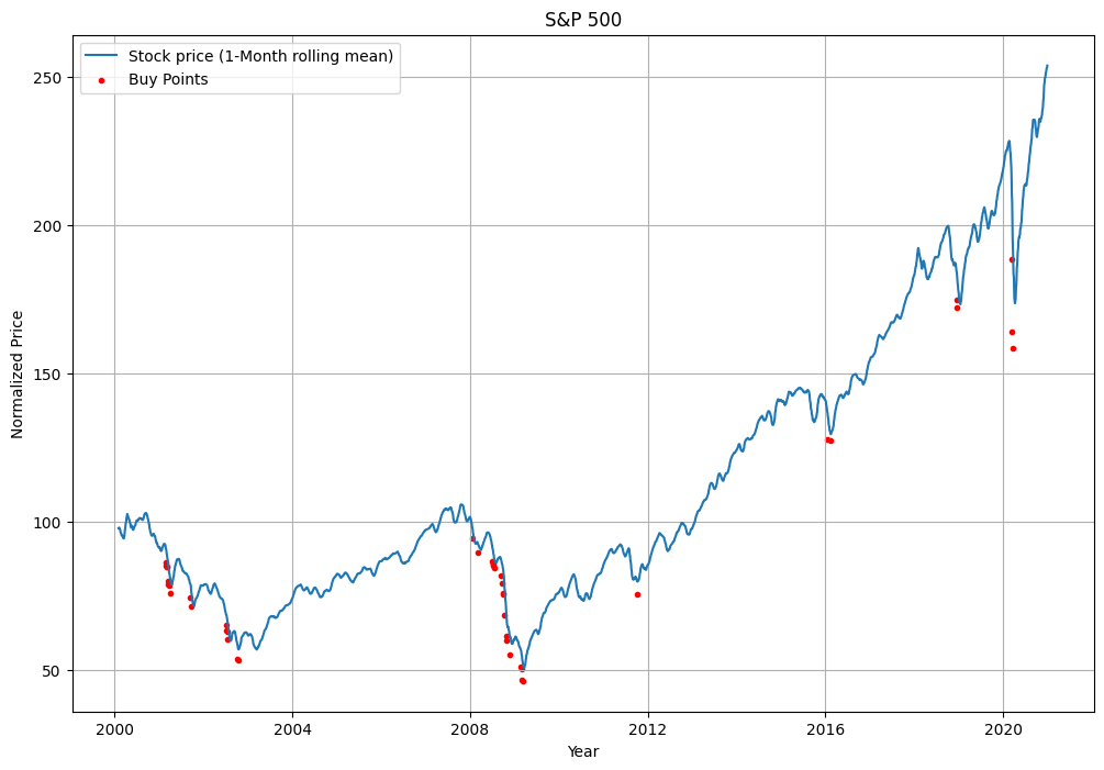 Graph showing the identified buy points for the S&P 500: This graph illustrates the optimal entry points for the S&P 500 based on historical data analysis. These highlighted points represent moments when the market dipped significantly before rebounding, providing prime opportunities for investment.