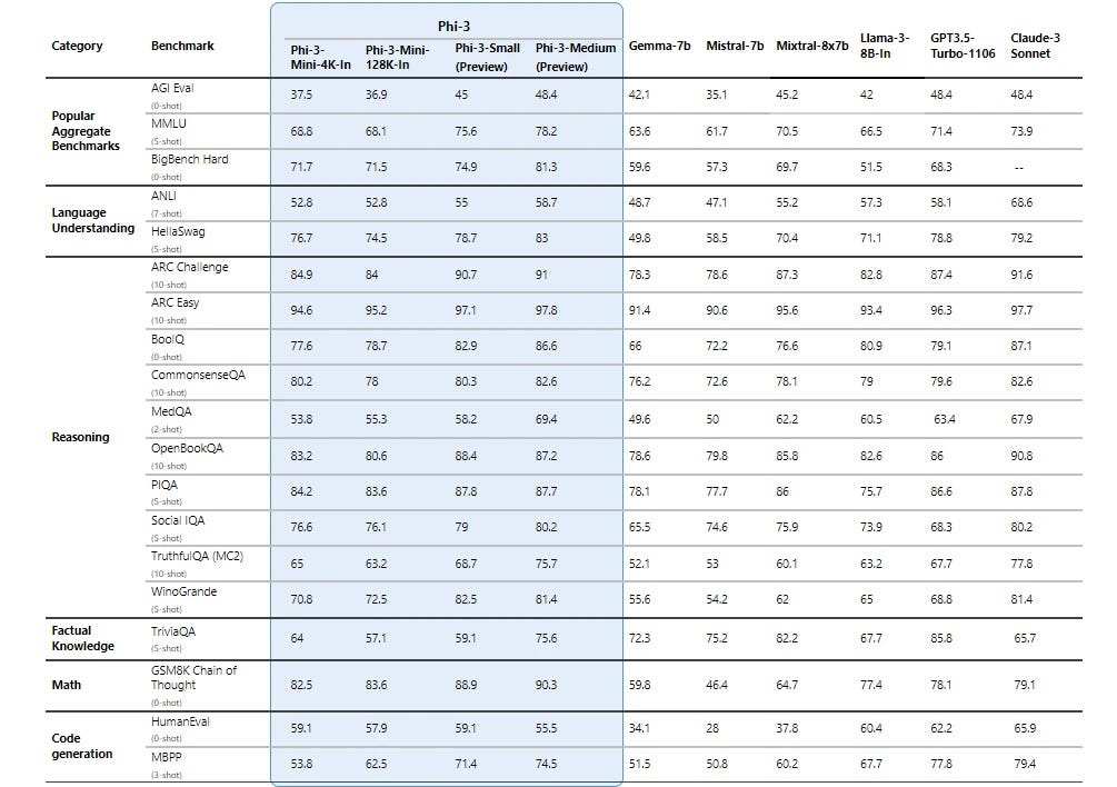 Summary of Paper 1: Phi-3 Technical Report — a highly capable language model locally on your phone