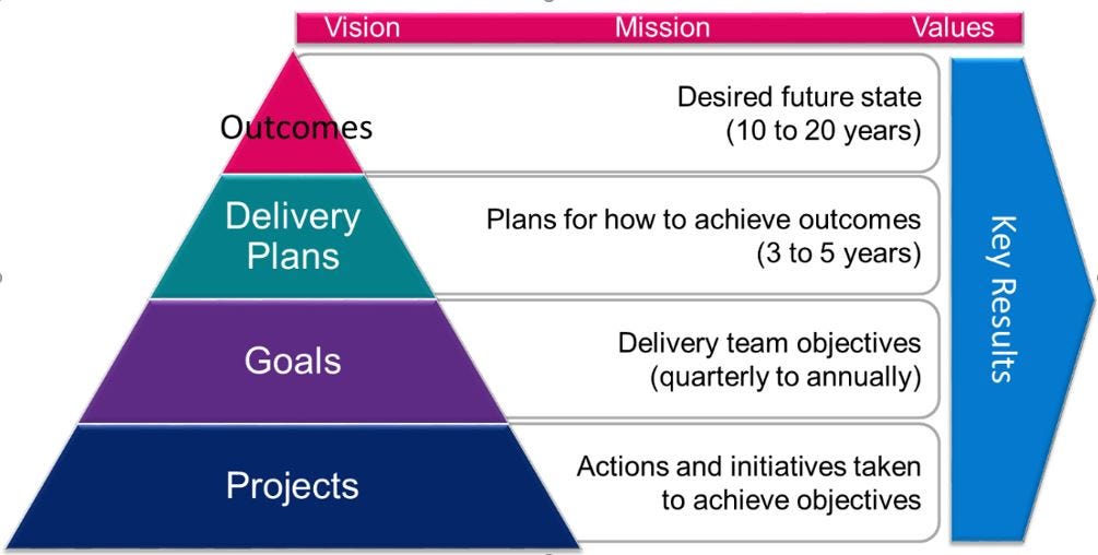 JRF’s vision, mission and values set against outcomes, delivery plans, goals and objectives
