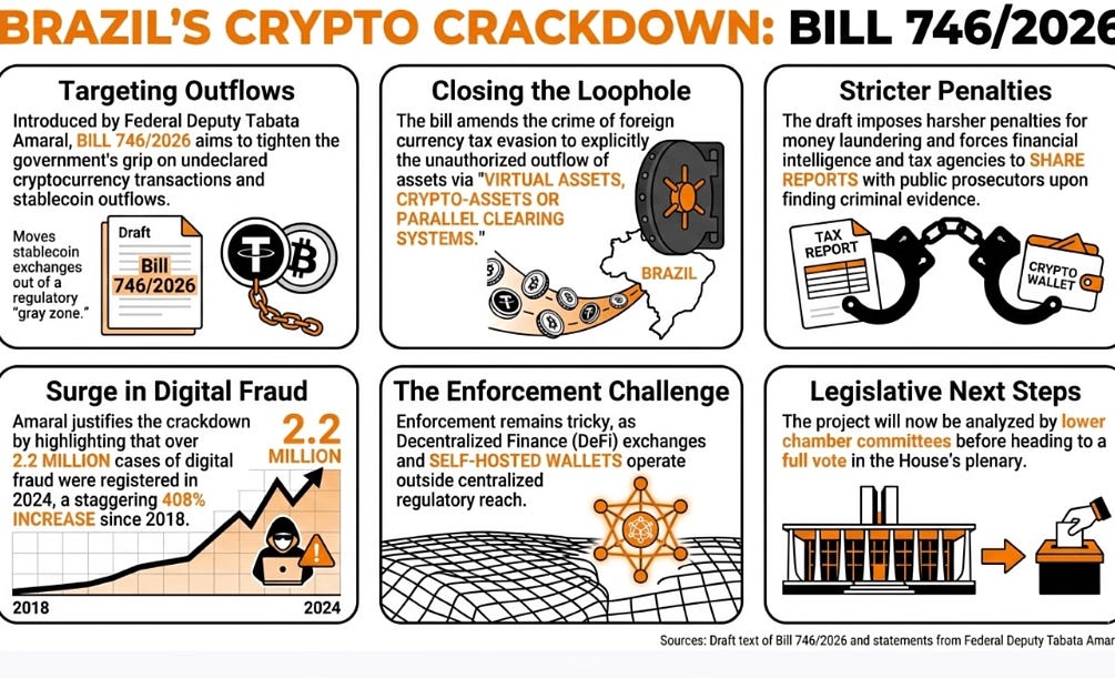 Brazil Aims To Criminalize Undeclared  StablecoinTransactions In New Bill