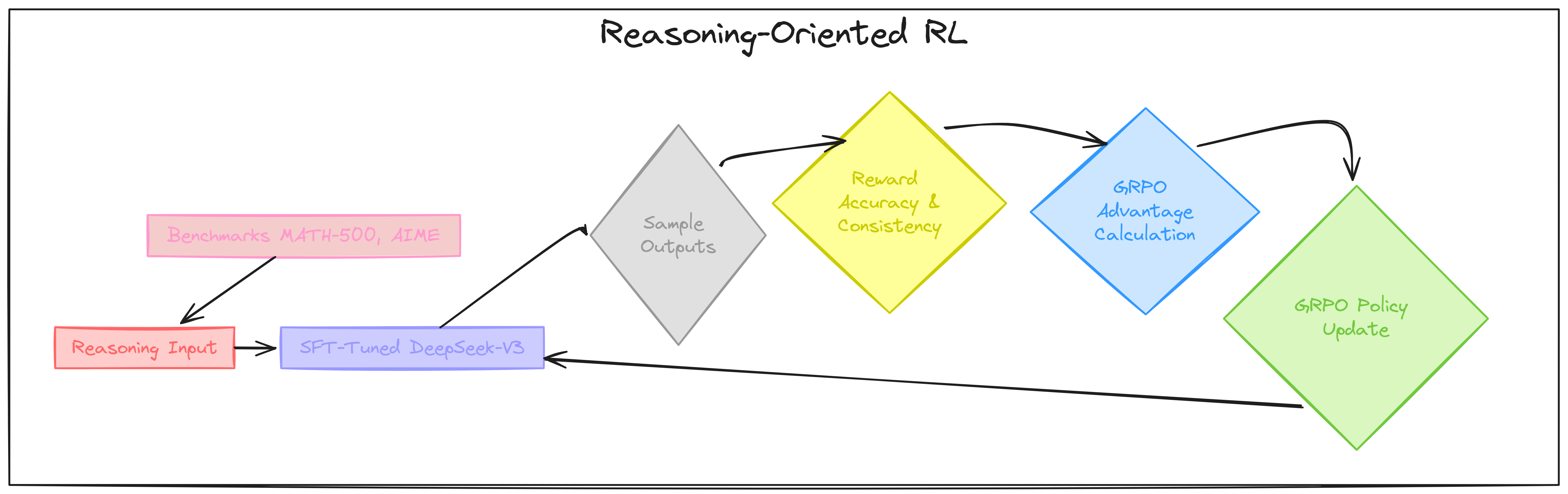 Reasoning Oriented Loop (Created by [Fareed Khan](undefined))