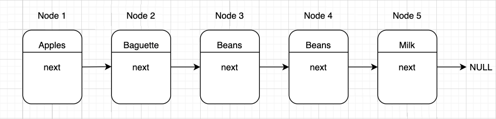 Linked list with various grocery items as data.