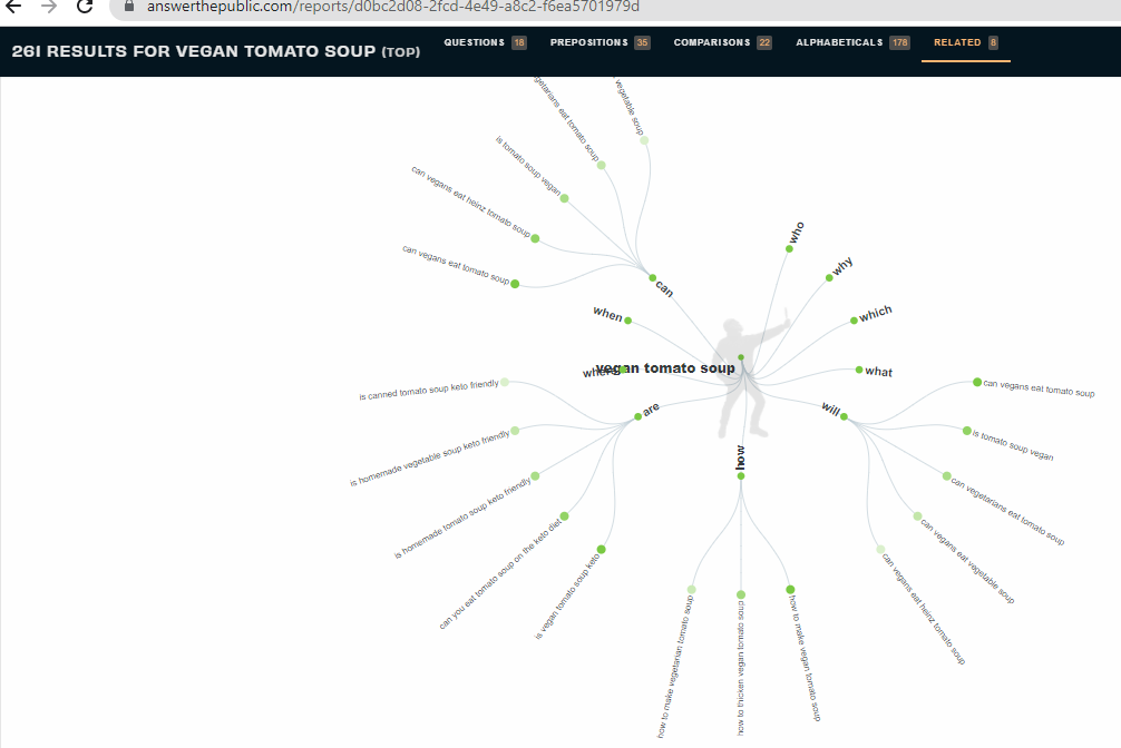 Insights and suggested topics/subtopics/keywords for ‘vegan tomato soup’