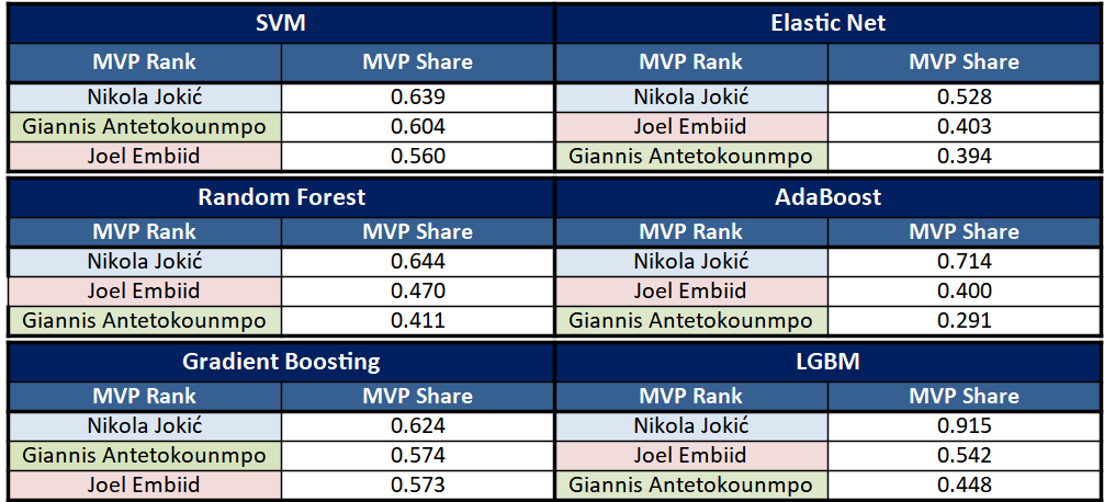 Top 3 of the MVP dispute among the different models for the 2022–23 season (Image by Author)