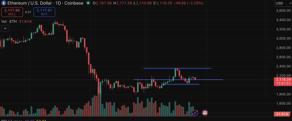 Will ETH USD Reclaim $2,400 Before the Weekly Head-and-Shoulders Takes Over?