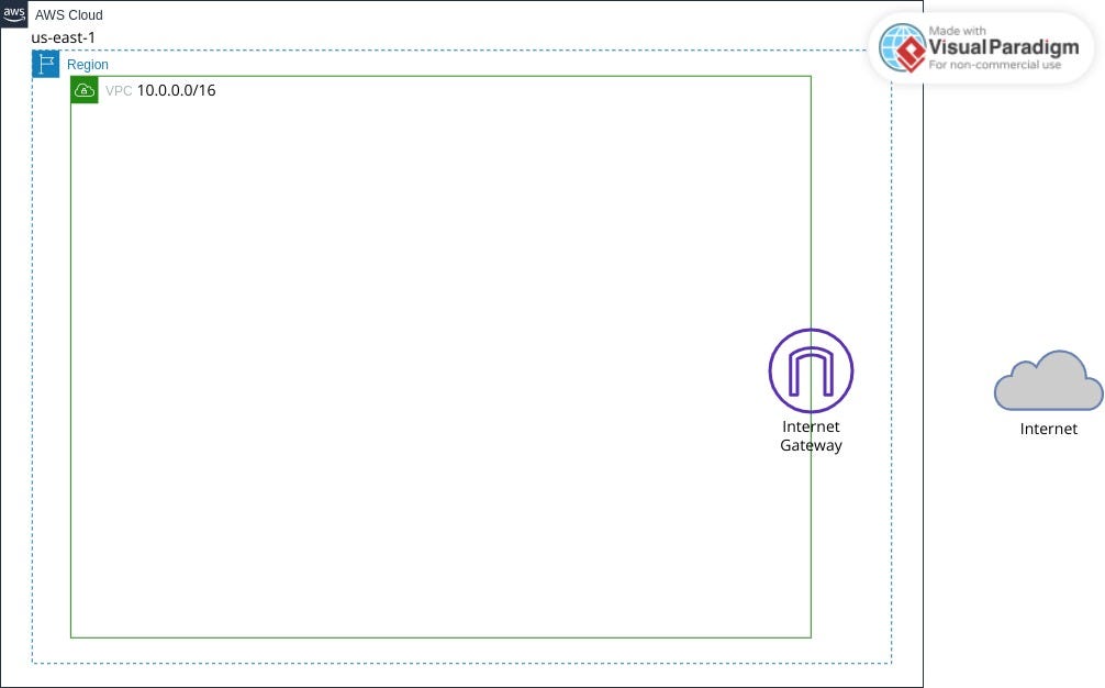 Attaching Internet Gateway