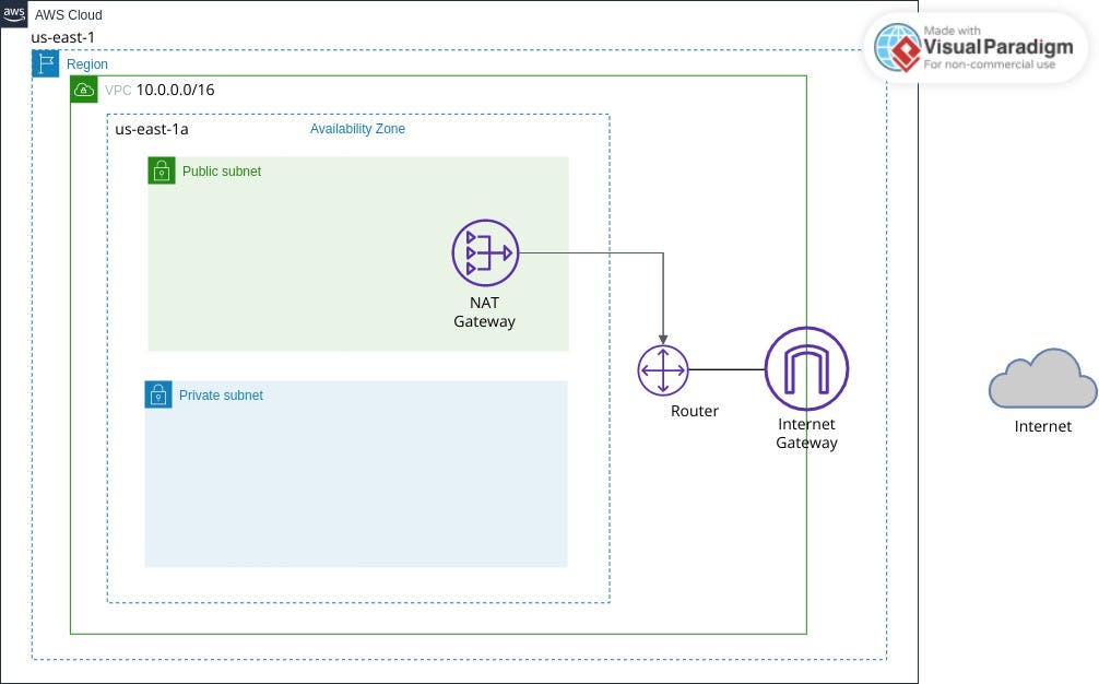 Create the route tables