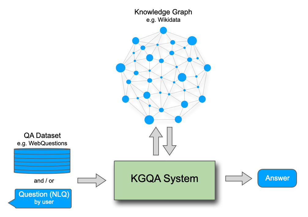 The basic concept of KGQA system.