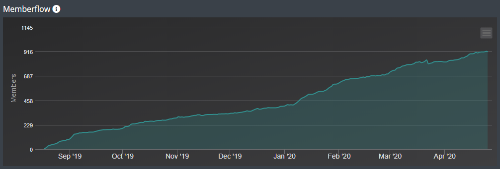 Statbot graph showing Absolution-Minuet’s member growth