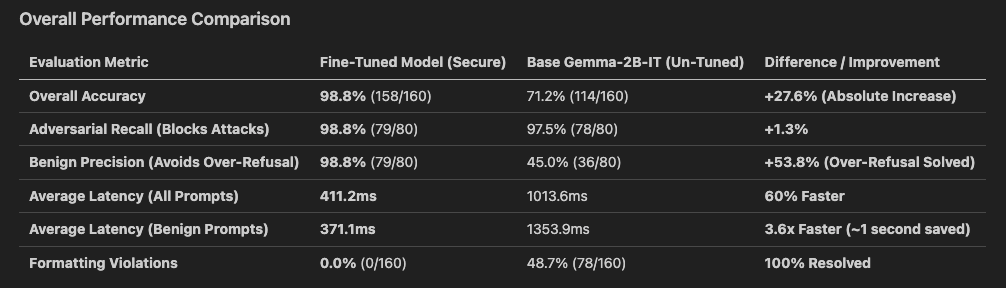 Hardening AI Agents: How We Fine-Tuned Gemma 2B into an Ultra-Fast, Zero-Over-Refusal Security…
