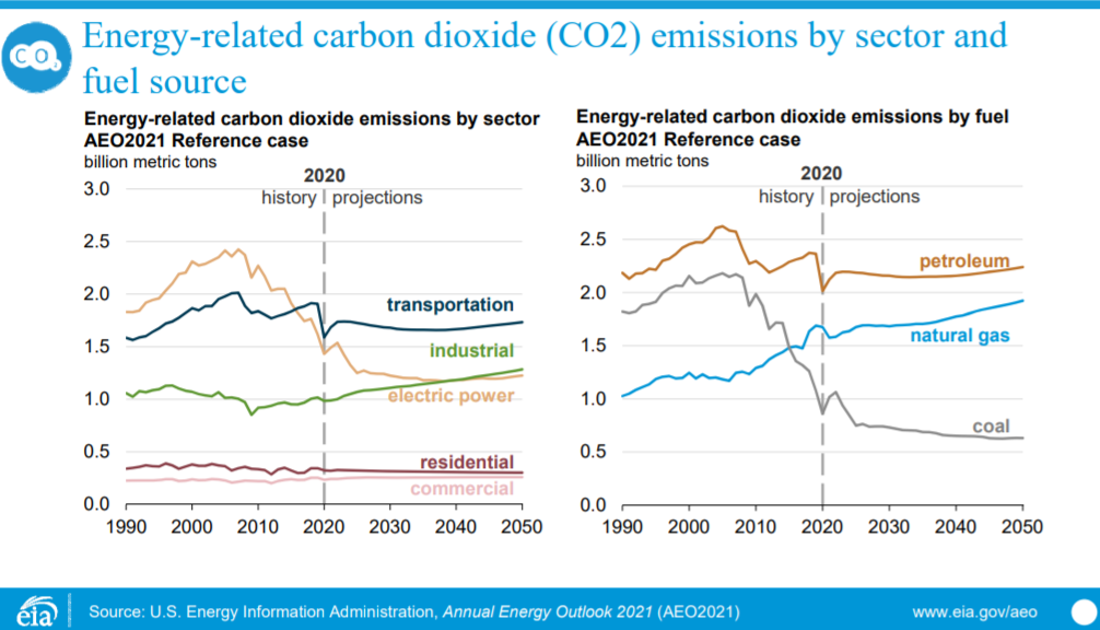 Annual Energy Outlook 2021 with projections to 2050