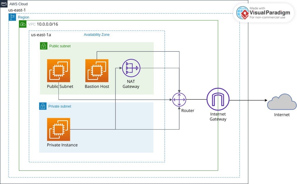 AWS Single AZ VPC Architecture