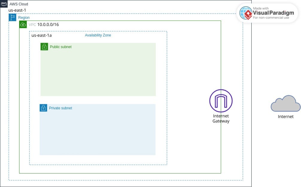 Creating subnets