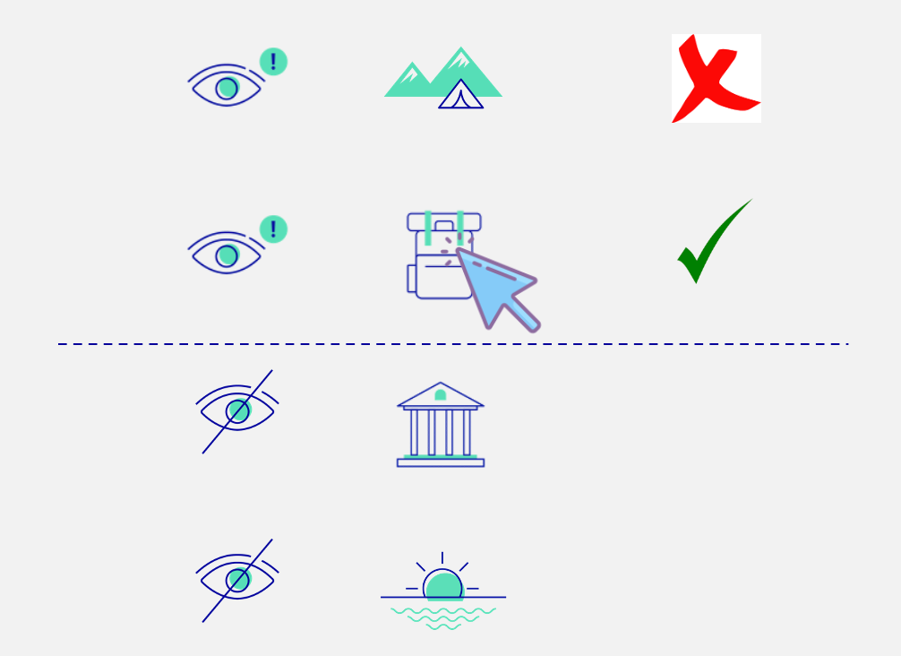 There are 4 eyes placed vertically: the top two have a little exclamation mark on the top right, the bottom two are crossed out by a diagonal line. In the second column there are a camping tent, a backpack with a mouse pointer clicking on it, a museum and a sunset. In the third column there are a red cross in the first row and a green tick in the second row. There is dashed horizontal line between the second and the third row.