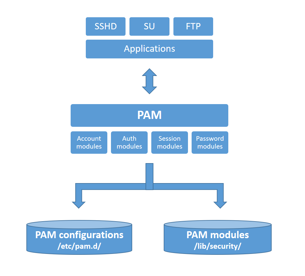 Abstract PAM Architecture