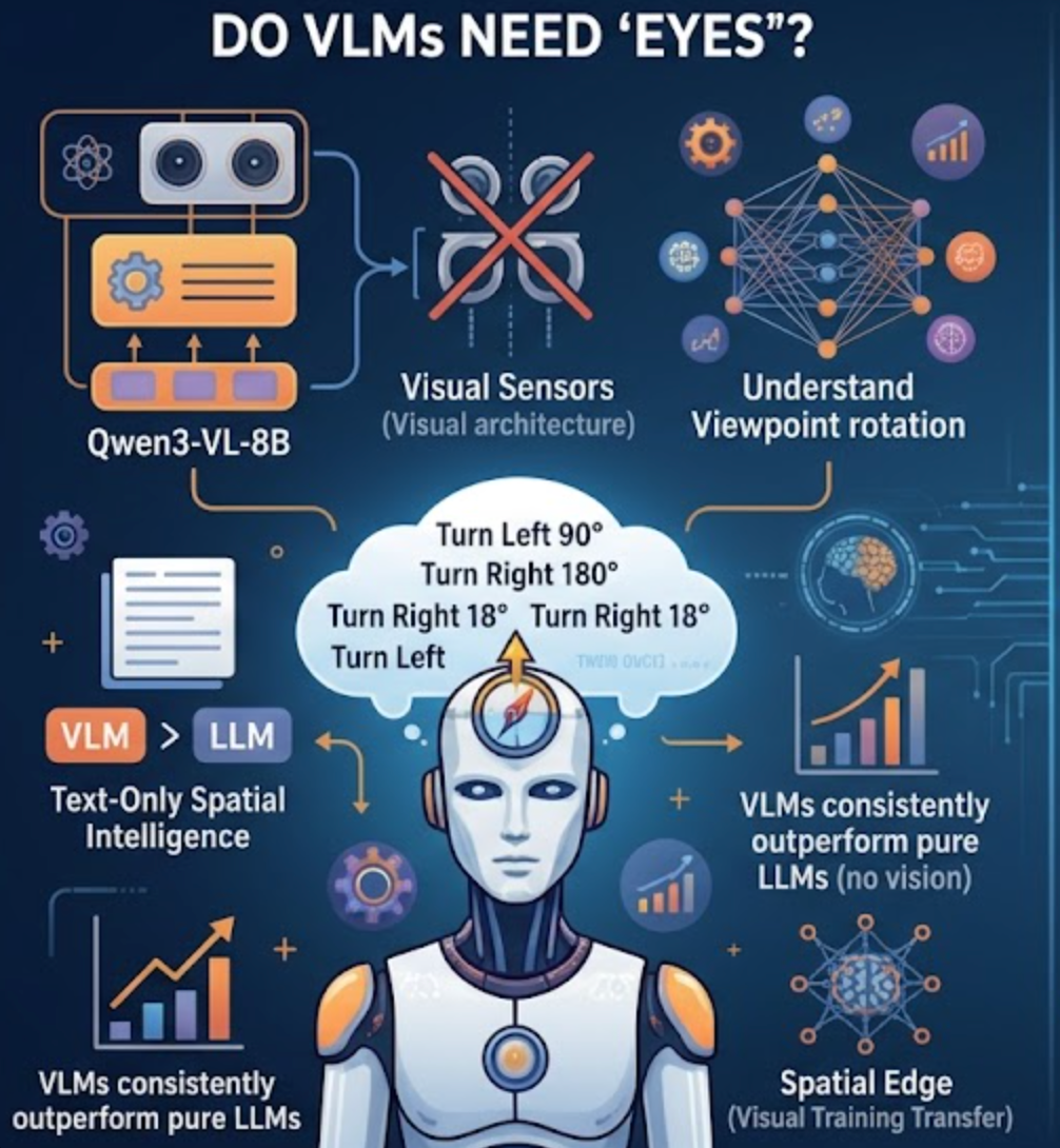 The Blind Navigator: How LLMs “See” Space Without Vision