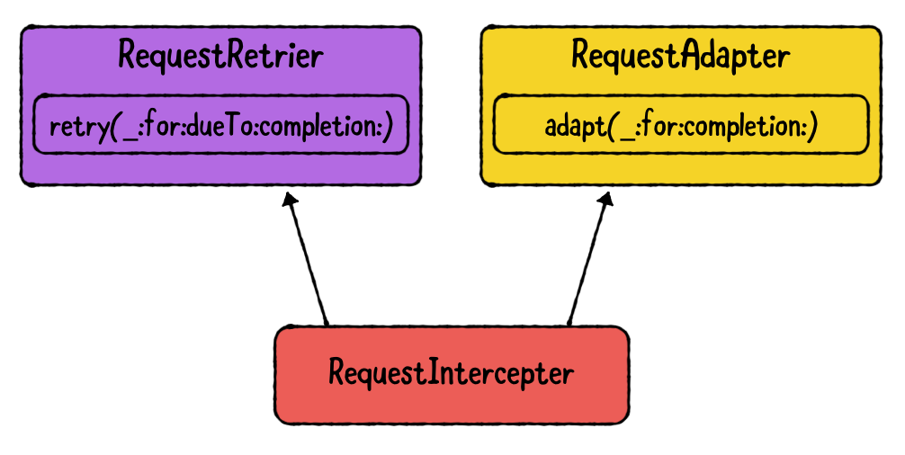 The relation between RequestInterceptor and both RequestAdapter and RequestRetrier