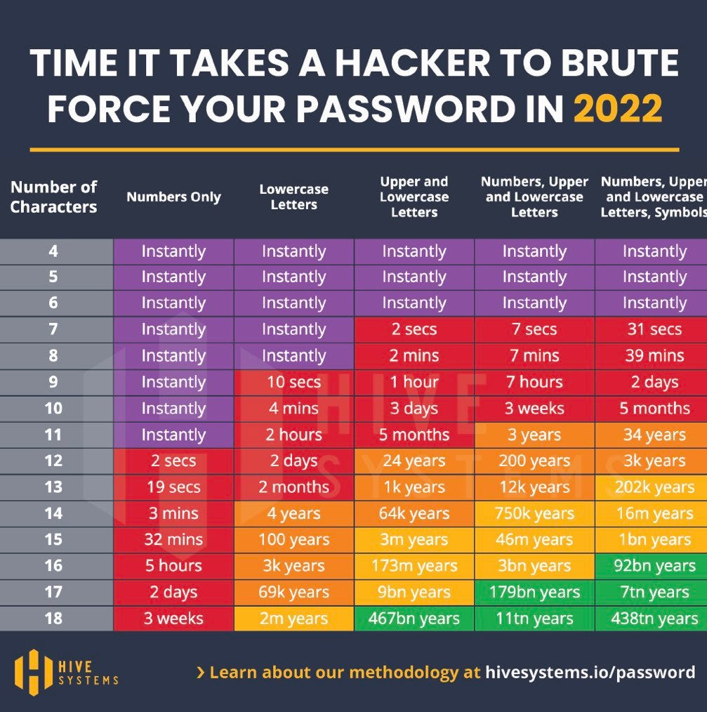 table with password strength in relation of number of characters and variety