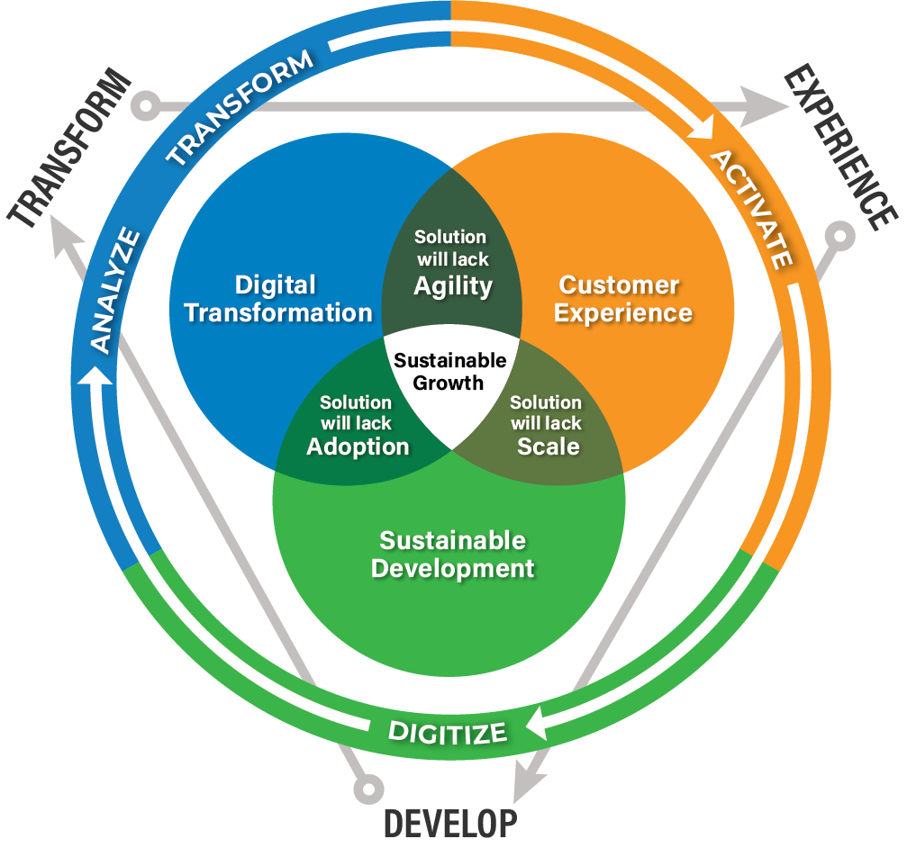 Towards Sustainable Growth