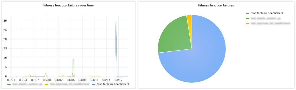 This is a Grafana dashboard illustrating fitness function failures in two panels. The left panel shows a time series view with a recent high spike for the query labelled “test tableau healthcheck”. The right-hand panel shows a pie chart dominated by “test tableau healthcheck”.