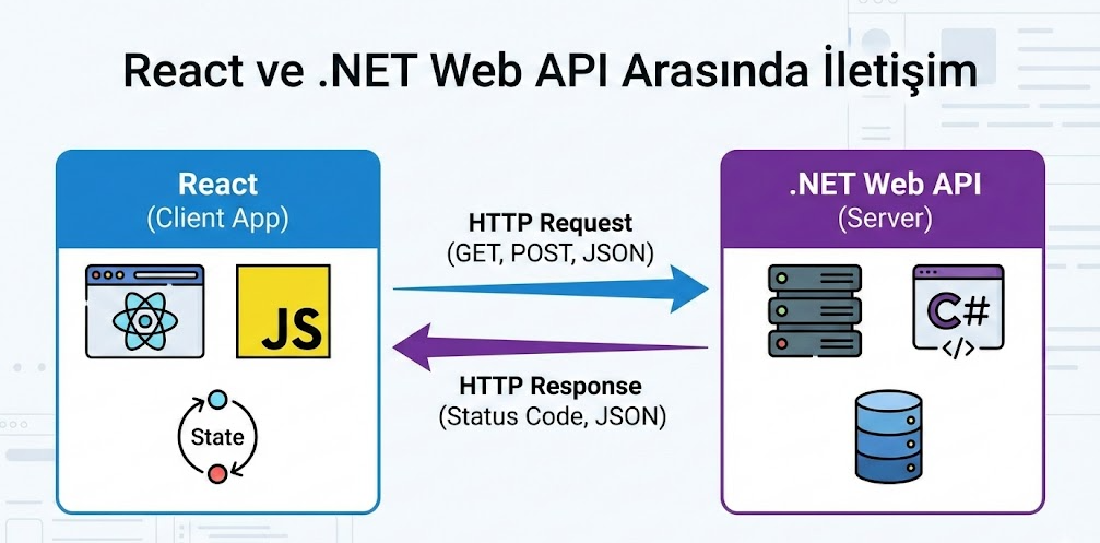 Connecting React and .NET Web API:How They Talk To Each Other??