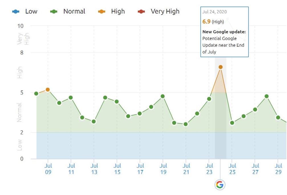 July 24 Google Algorithm Update