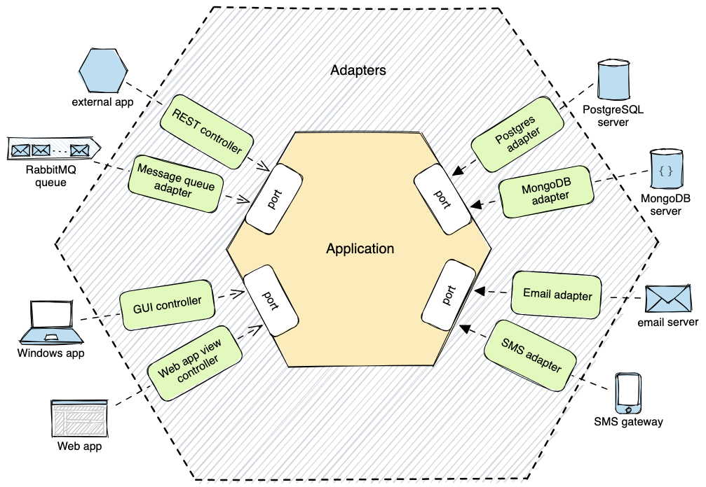 https://www.arhohuttunen.com/hexagonal-architecture/